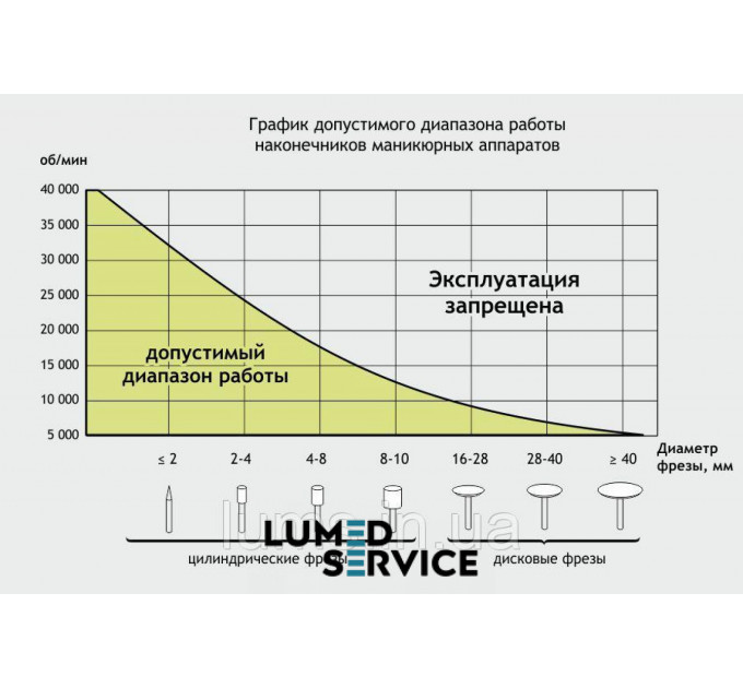 Зуботехнічний дриль Strong 207A (мотор Strong 107, 35 000 обертів в хвилину, 120 Вт, 2,8 Н*см)